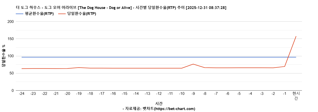 더 도그 하우스 - 도그 오어 어라이브 [The Dog House - Dog or Alive] 차트 추천 차트이미지