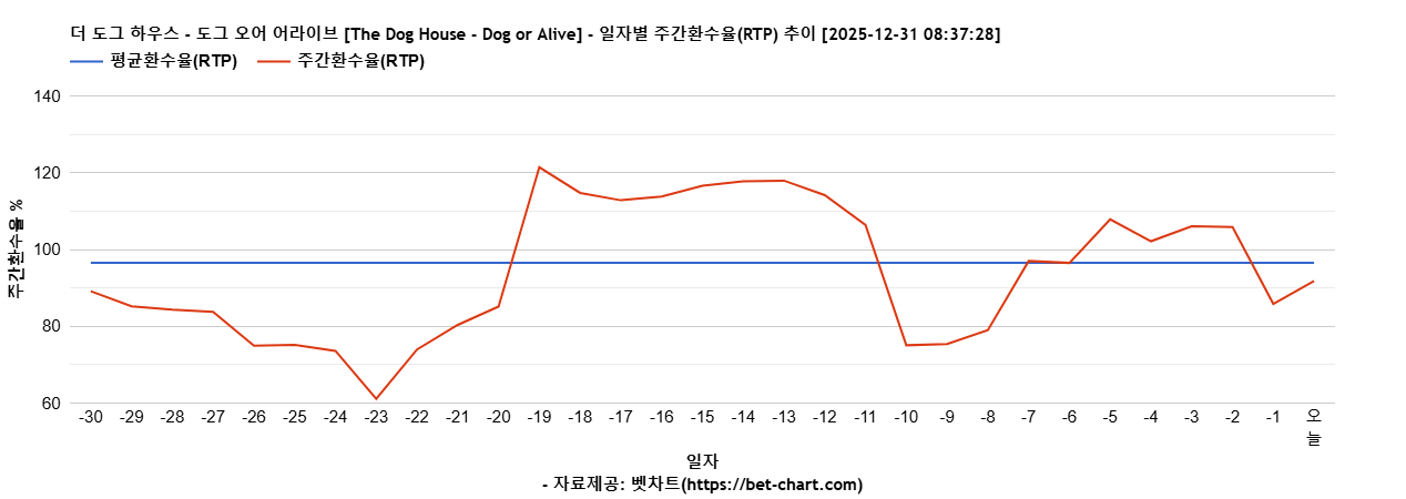 더 도그 하우스 - 도그 오어 어라이브 [The Dog House - Dog or Alive] 차트 추천 차트이미지