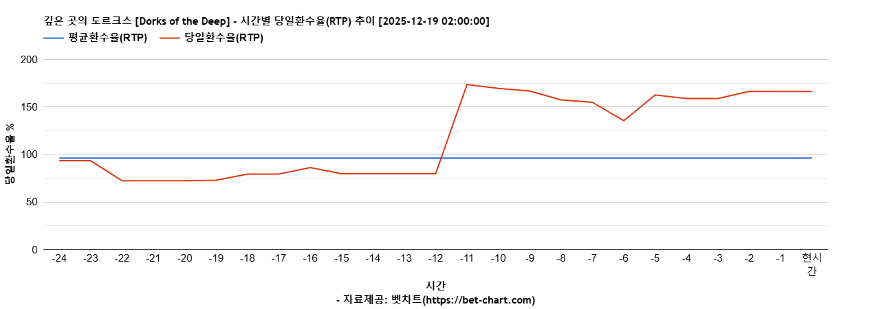 깊은 곳의 도르크스 [Dorks of the Deep] 차트 추천 차트이미지