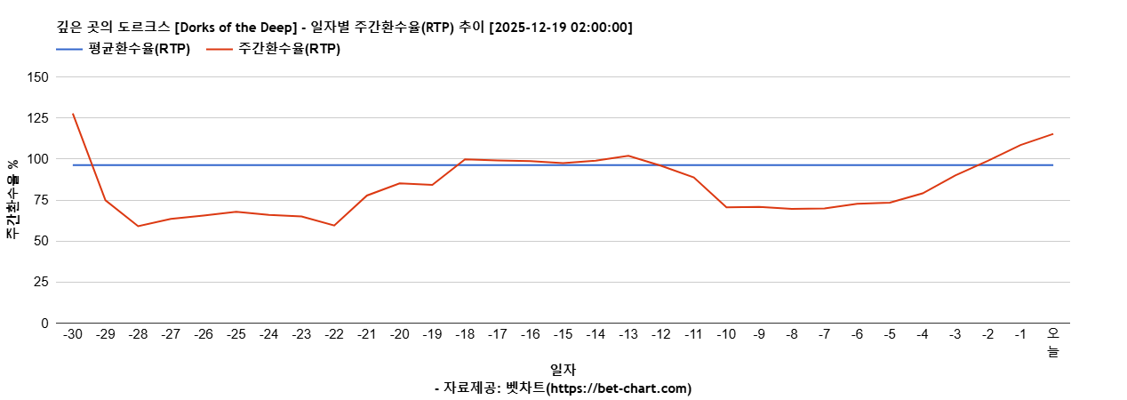 깊은 곳의 도르크스 [Dorks of the Deep] 차트 추천 차트이미지