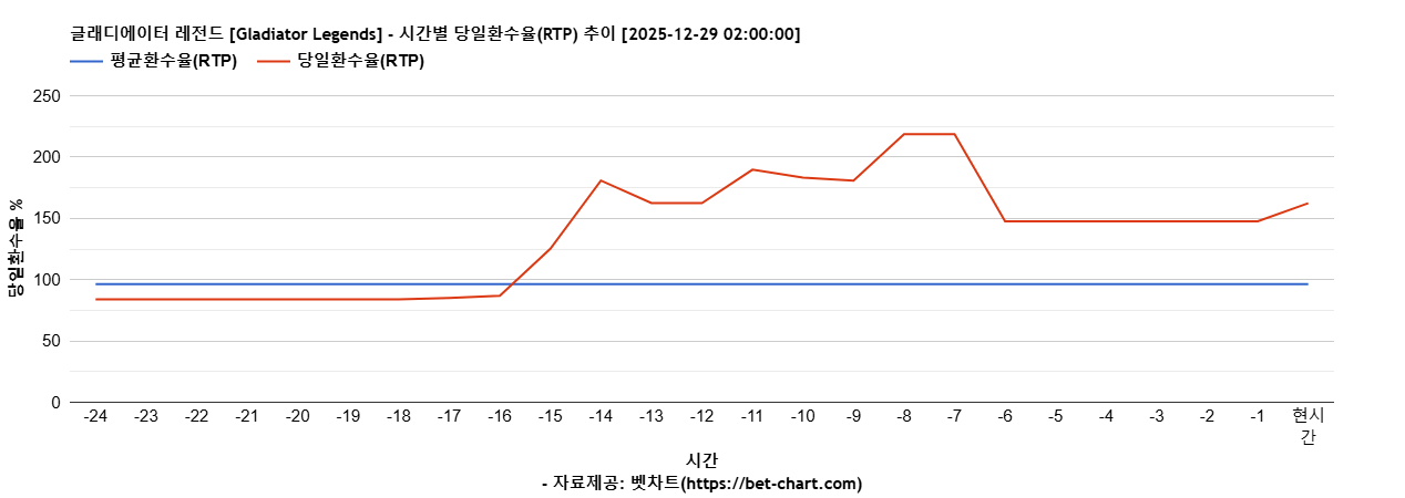 글래디에이터 레전드 [Gladiator Legends] 차트 추천 차트이미지