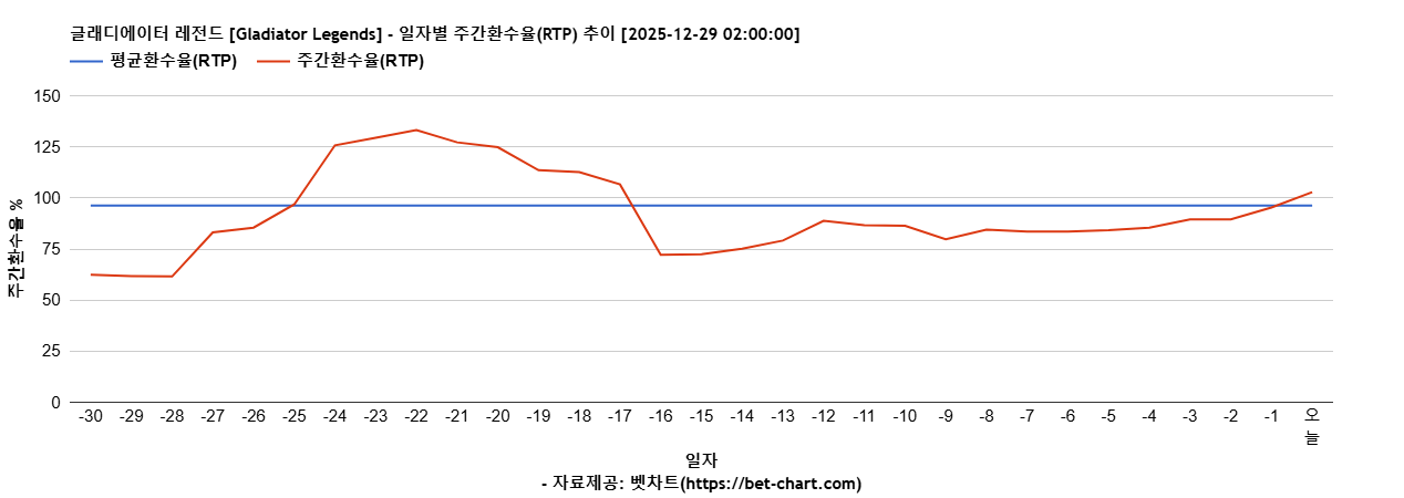 글래디에이터 레전드 [Gladiator Legends] 차트 추천 차트이미지