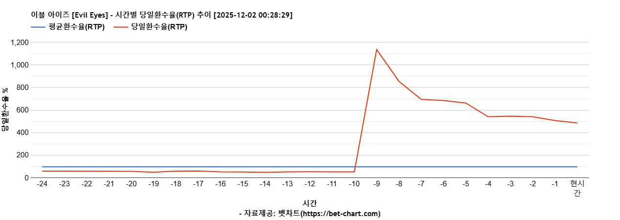 이블 아이즈 [Evil Eyes] 차트 추천 차트이미지