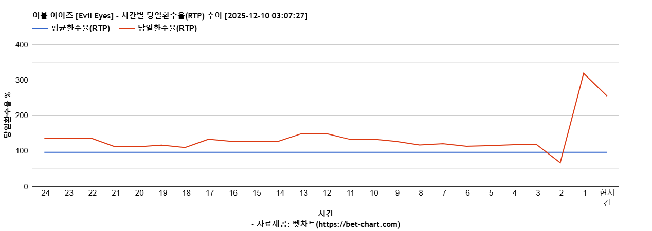 이블 아이즈 [Evil Eyes] 차트 추천 차트이미지