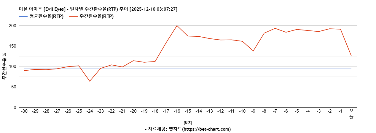 이블 아이즈 [Evil Eyes] 차트 추천 차트이미지