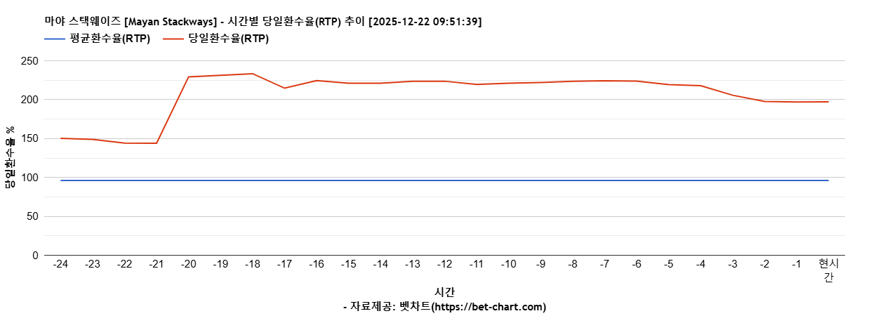 마야 스택웨이즈 [Mayan Stackways] 차트 추천 차트이미지