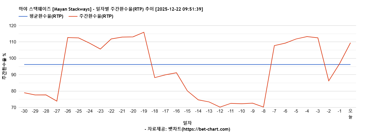 마야 스택웨이즈 [Mayan Stackways] 차트 추천 차트이미지