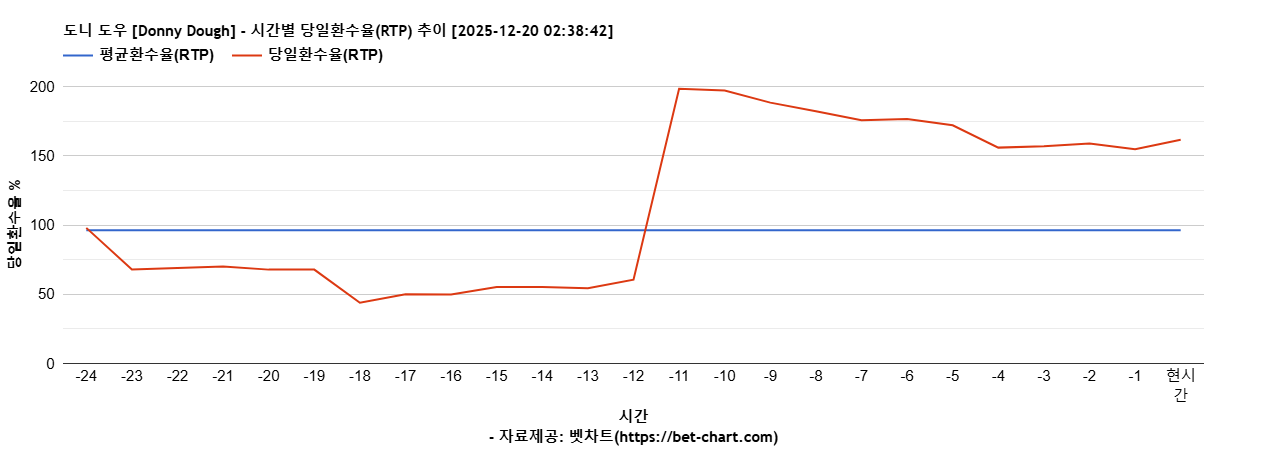 도니 도우 [Donny Dough] 차트 추천 차트이미지