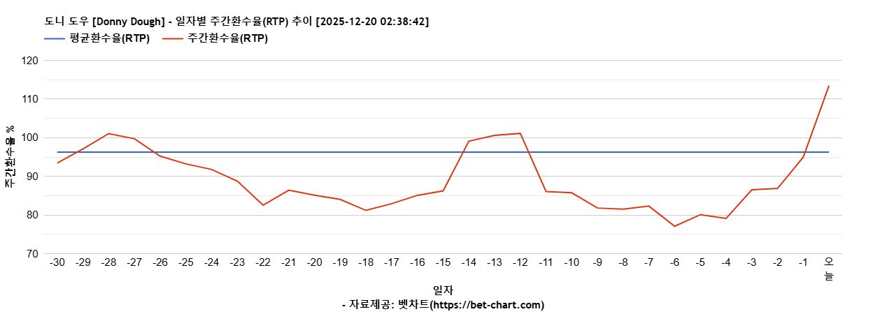 도니 도우 [Donny Dough] 차트 추천 차트이미지