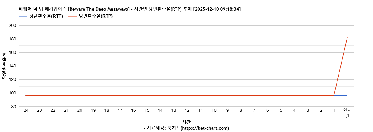 비웨어 더 딥 메가웨이즈 [Beware The Deep Megaways] 차트 추천 차트이미지