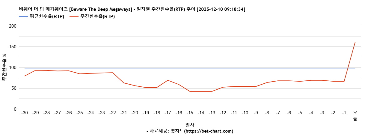 비웨어 더 딥 메가웨이즈 [Beware The Deep Megaways] 차트 추천 차트이미지