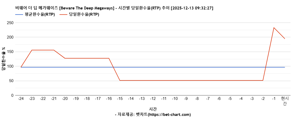 비웨어 더 딥 메가웨이즈 [Beware The Deep Megaways] 차트 추천 차트이미지