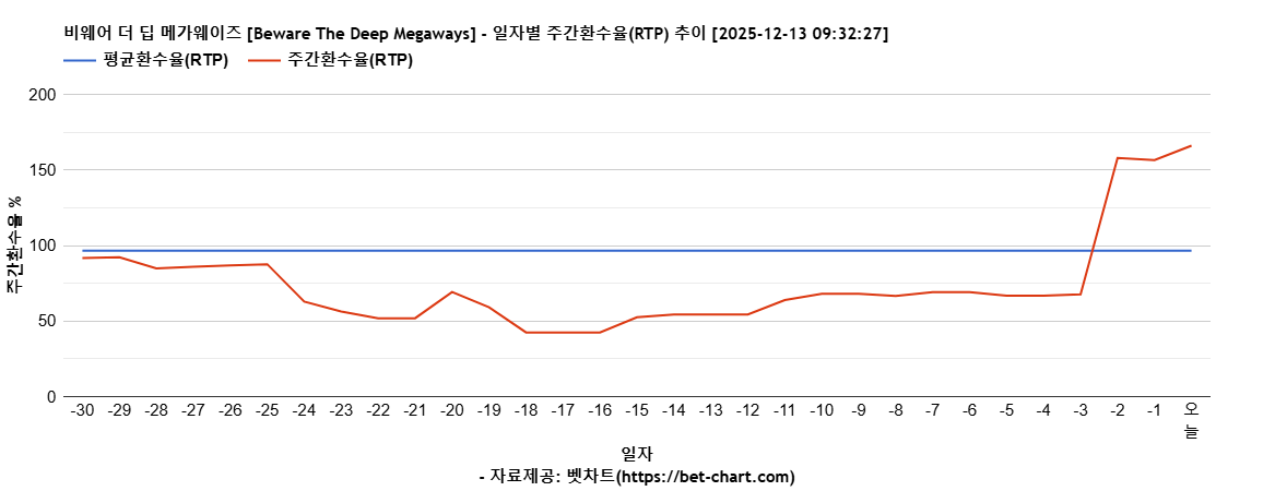 비웨어 더 딥 메가웨이즈 [Beware The Deep Megaways] 차트 추천 차트이미지
