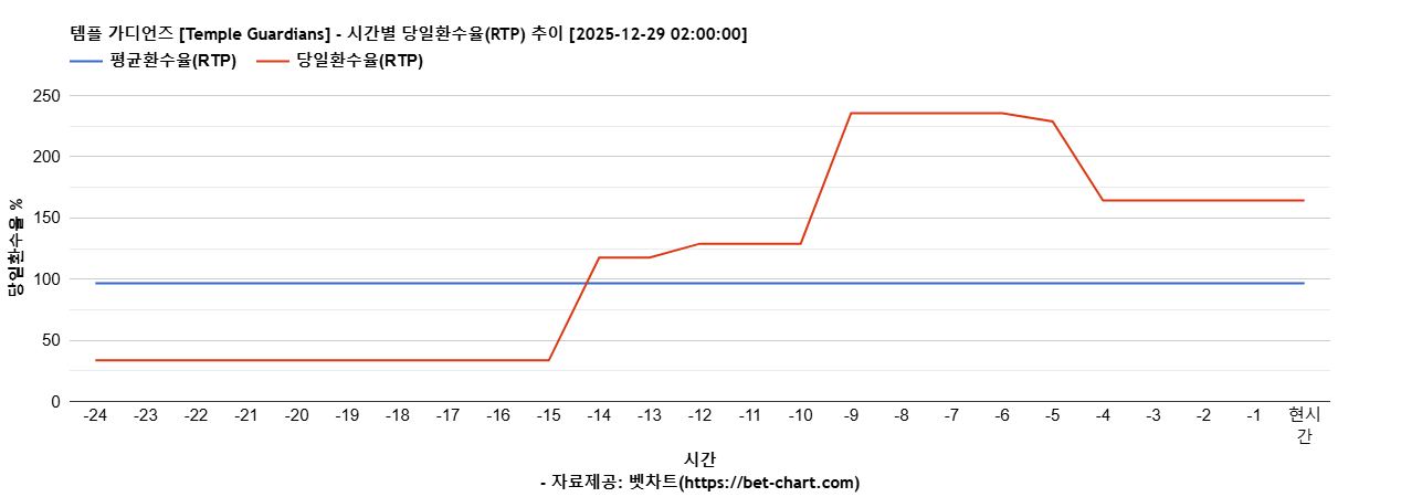 템플 가디언즈 [Temple Guardians] 차트 추천 차트이미지