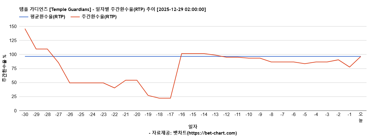 템플 가디언즈 [Temple Guardians] 차트 추천 차트이미지