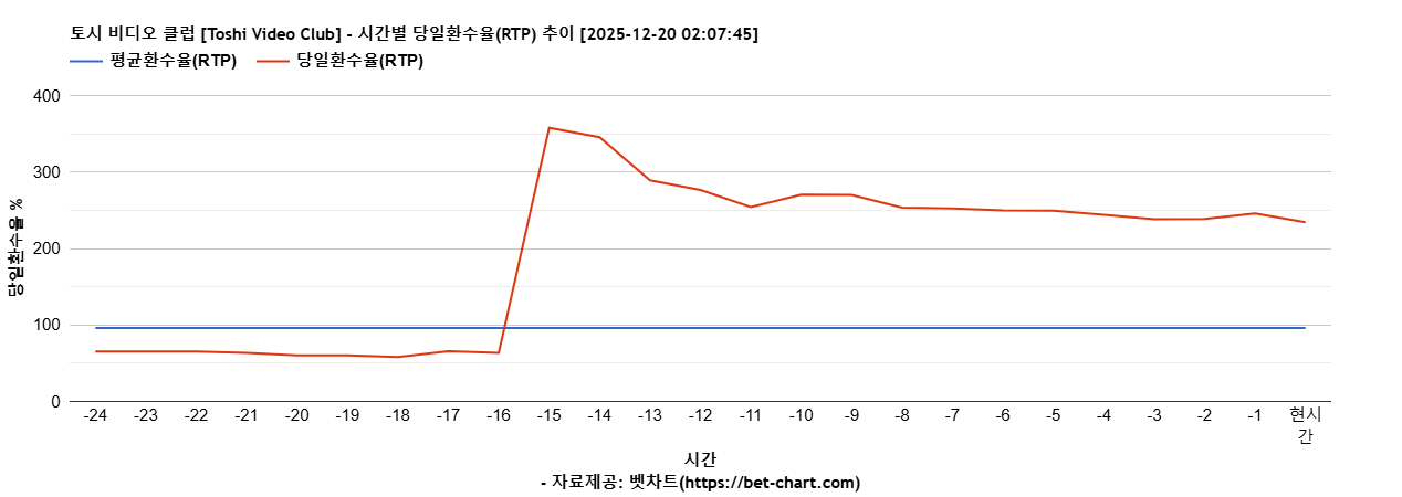 토시 비디오 클럽 [Toshi Video Club] 차트 추천 차트이미지