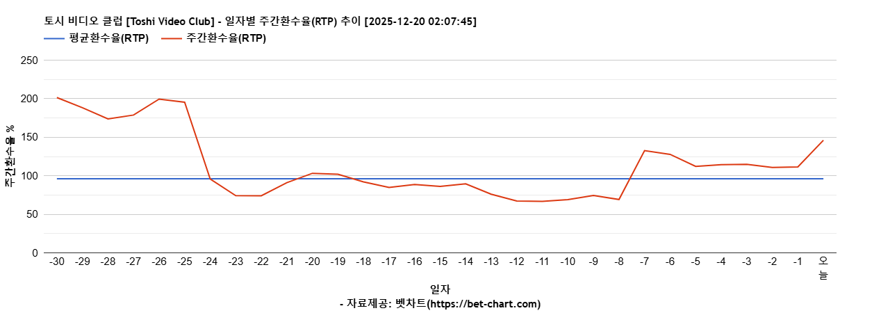 토시 비디오 클럽 [Toshi Video Club] 차트 추천 차트이미지