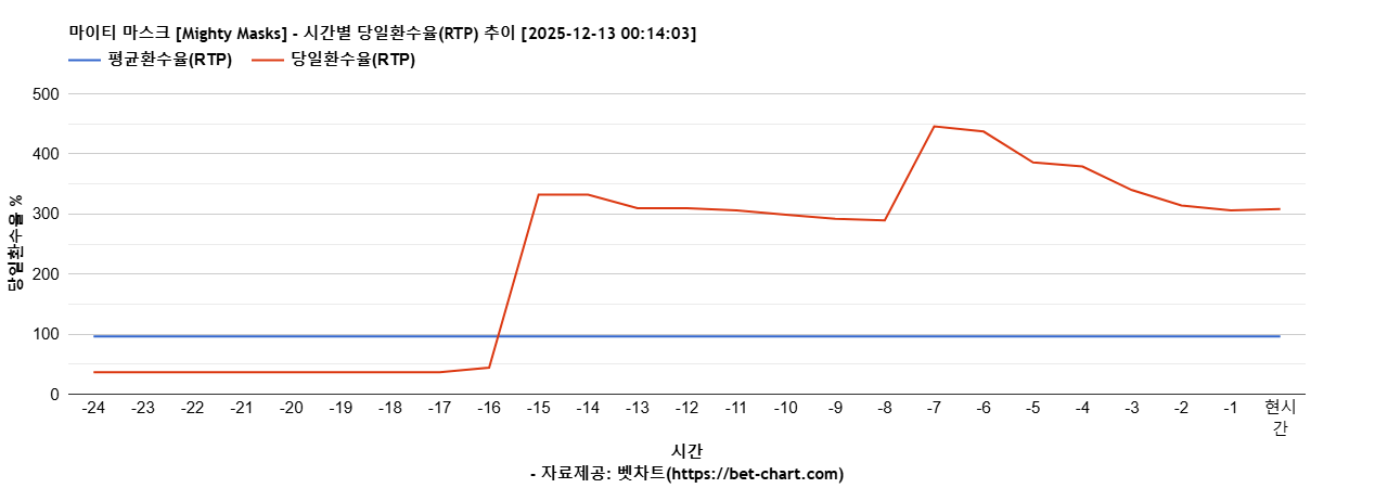 마이티 마스크 [Mighty Masks] 차트 추천 차트이미지