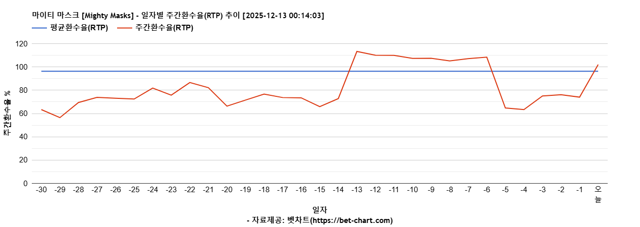 마이티 마스크 [Mighty Masks] 차트 추천 차트이미지