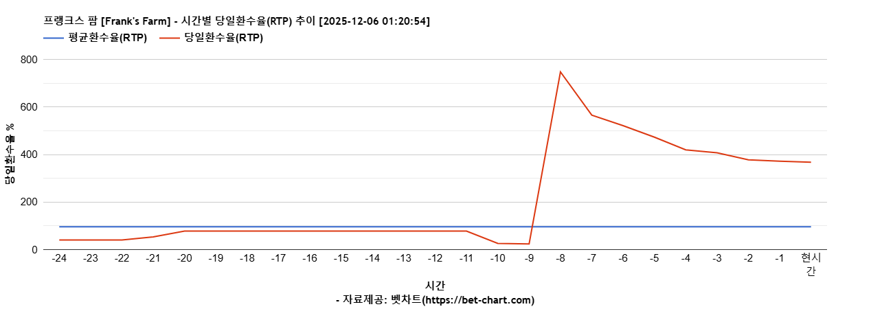 프랭크스 팜 [Frank's Farm] 차트 추천 차트이미지
