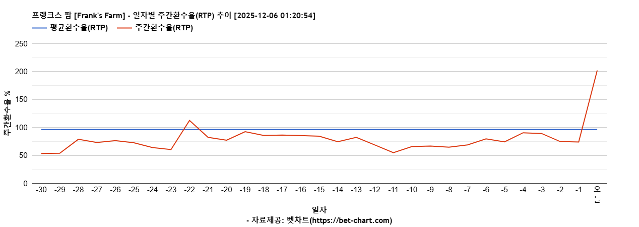 프랭크스 팜 [Frank's Farm] 차트 추천 차트이미지