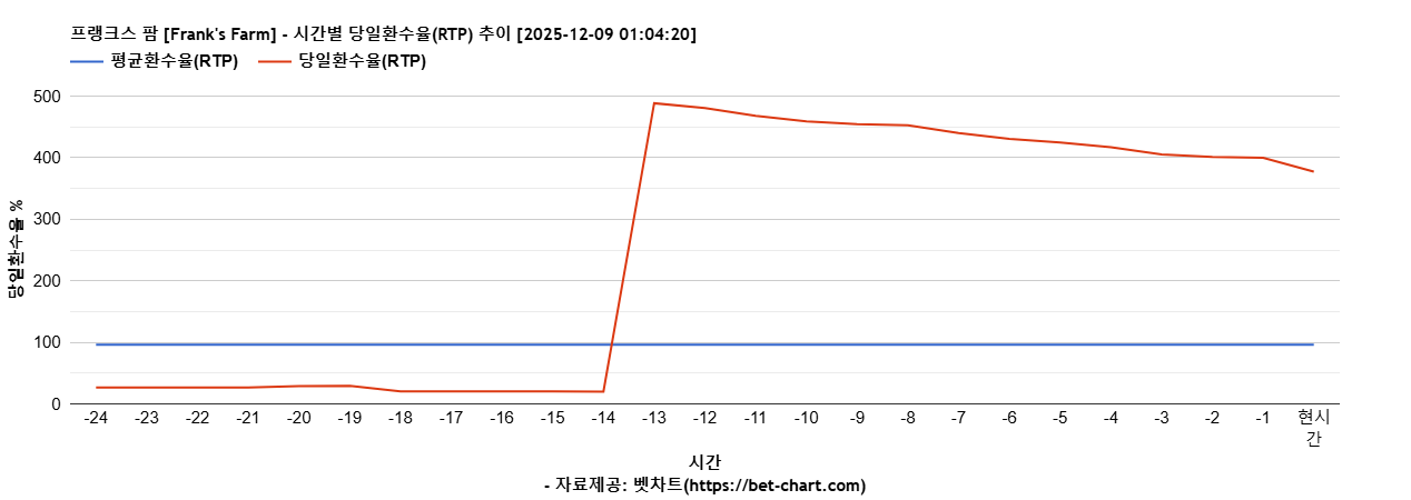 프랭크스 팜 [Frank's Farm] 차트 추천 차트이미지