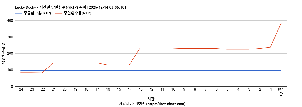 Lucky Ducky 차트 추천 차트이미지