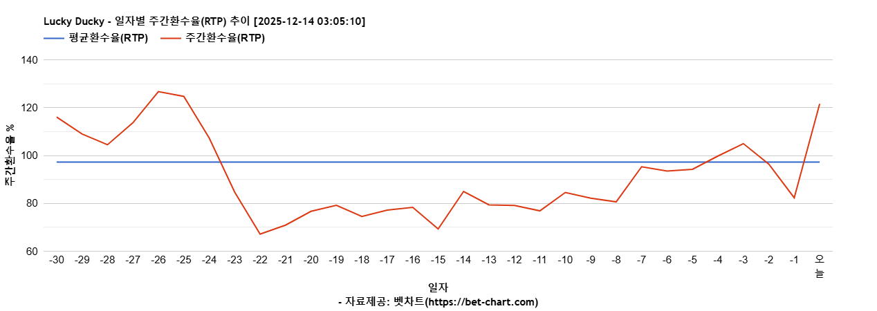 Lucky Ducky 차트 추천 차트이미지