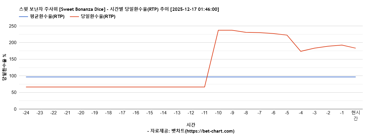 스윗 보난자 주사위 [Sweet Bonanza Dice] 차트 추천 차트이미지