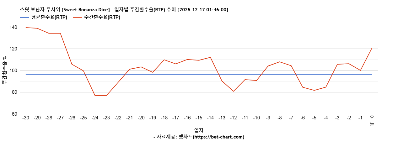 스윗 보난자 주사위 [Sweet Bonanza Dice] 차트 추천 차트이미지