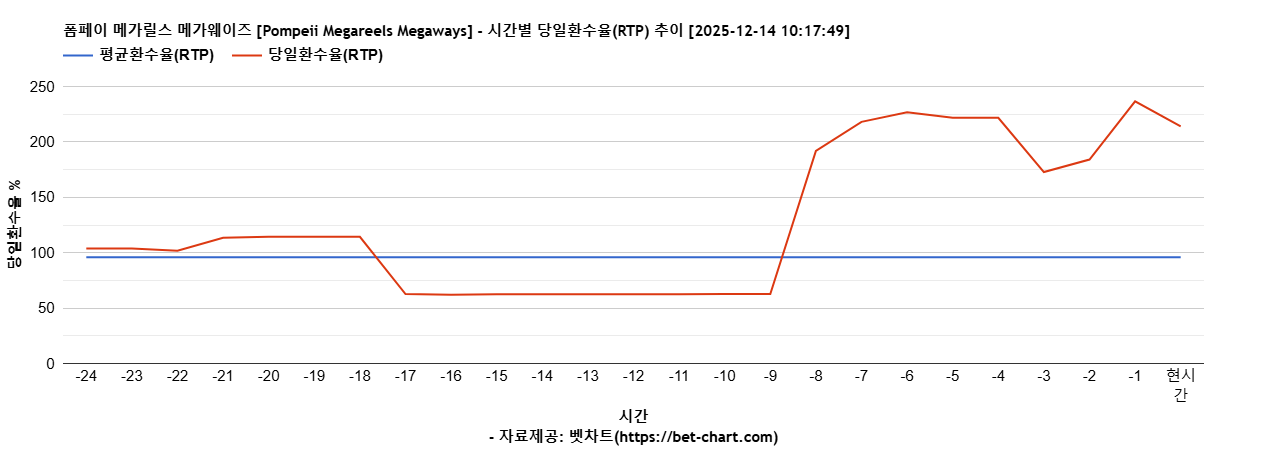 폼페이 메가릴스 메가웨이즈 [Pompeii Megareels Megaways] 차트 추천 차트이미지