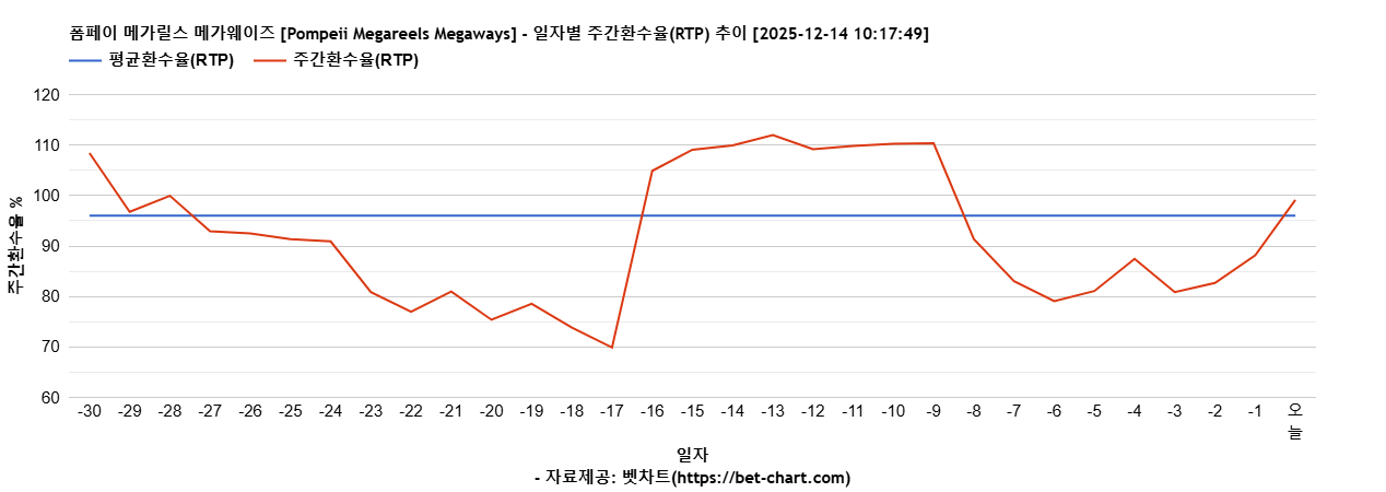 폼페이 메가릴스 메가웨이즈 [Pompeii Megareels Megaways] 차트 추천 차트이미지