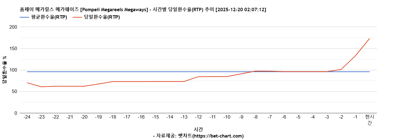 폼페이 메가릴스 메가웨이즈 [Pompeii Megareels Megaways] 차트 추천 차트이미지