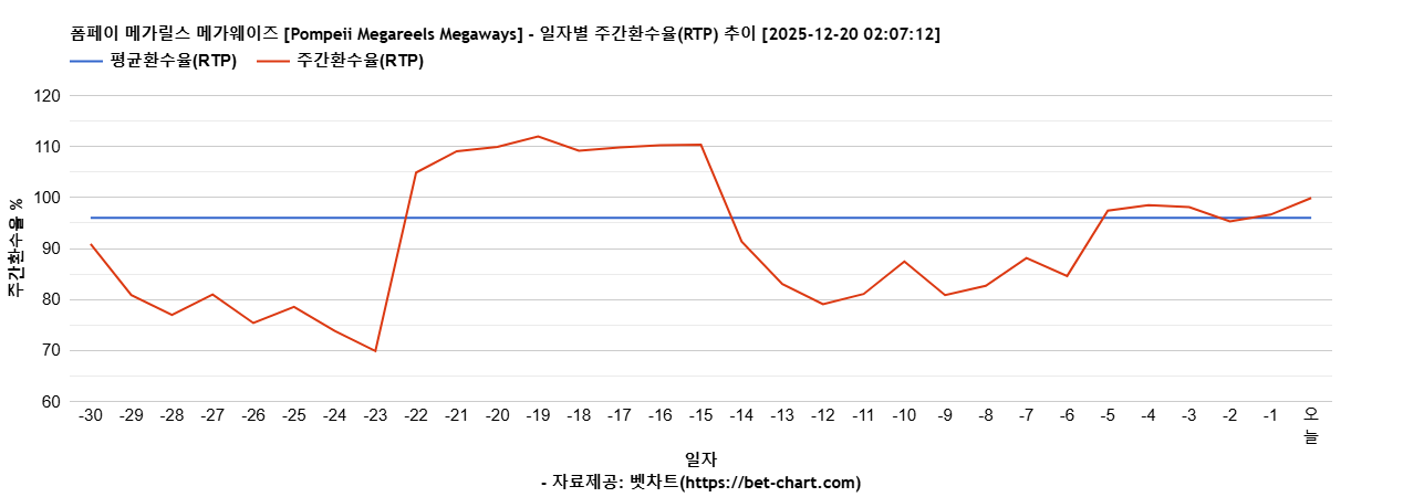 폼페이 메가릴스 메가웨이즈 [Pompeii Megareels Megaways] 차트 추천 차트이미지