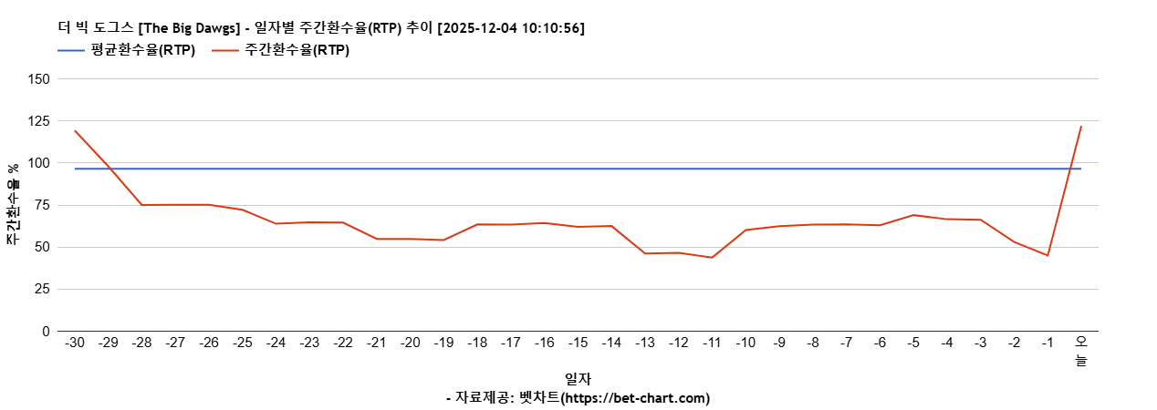 더 빅 도그스 [The Big Dawgs] 차트 추천 차트이미지