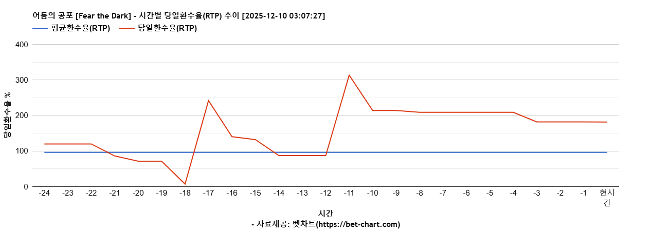 어둠의 공포 [Fear the Dark] 차트 추천 차트이미지