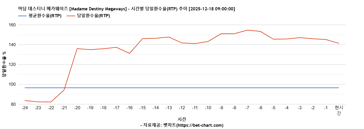 마담 데스티니 메가웨이즈 [Madame Destiny Megaways] 차트 추천 차트이미지