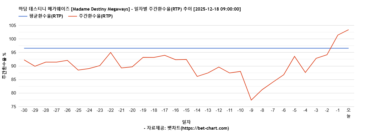 마담 데스티니 메가웨이즈 [Madame Destiny Megaways] 차트 추천 차트이미지