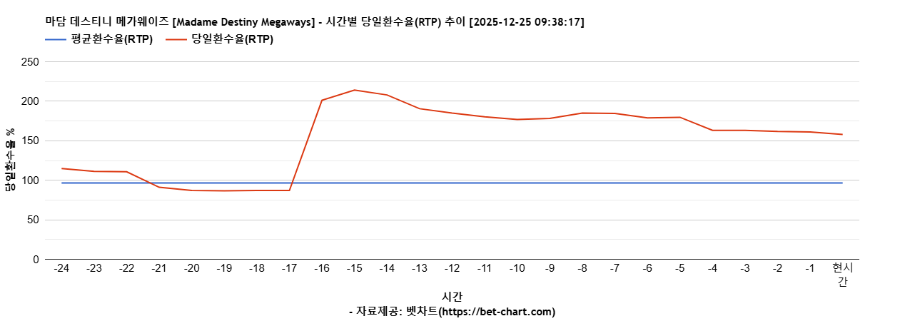 마담 데스티니 메가웨이즈 [Madame Destiny Megaways] 차트 추천 차트이미지