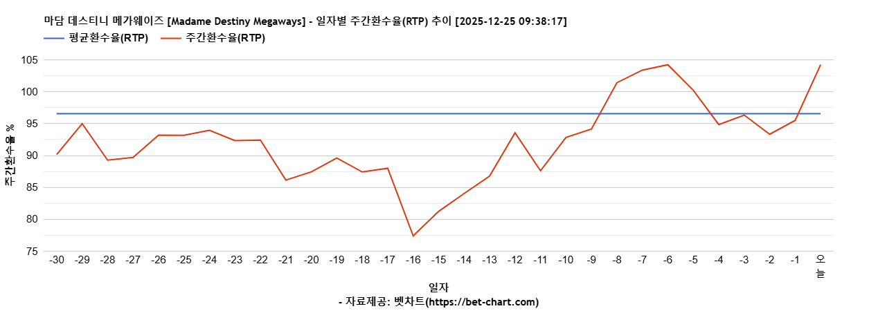 마담 데스티니 메가웨이즈 [Madame Destiny Megaways] 차트 추천 차트이미지