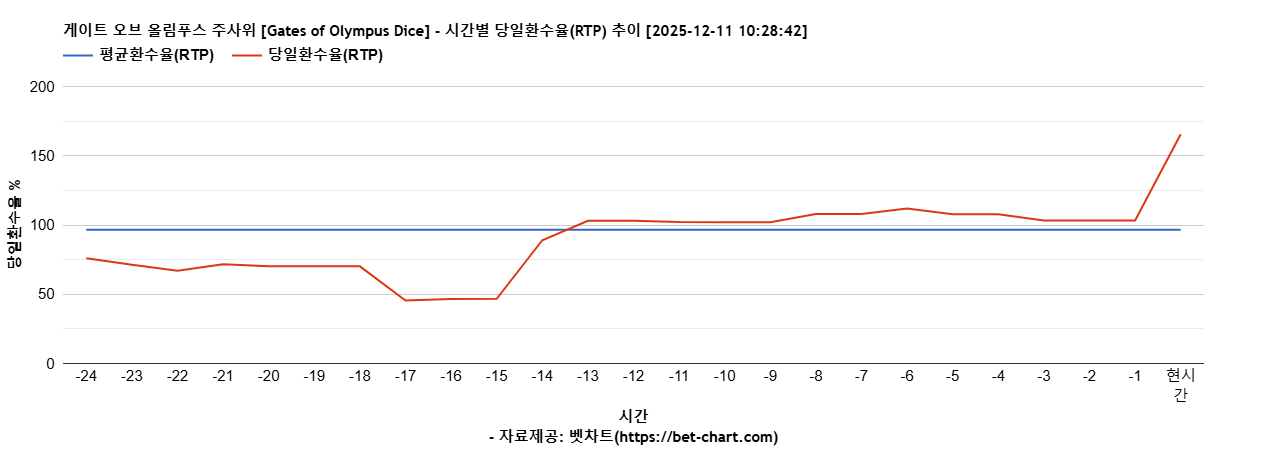 게이트 오브 올림푸스 주사위 [Gates of Olympus Dice] 차트 추천 차트이미지