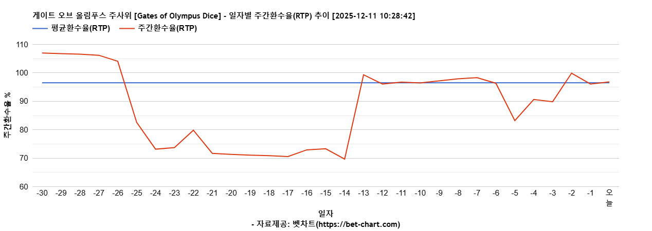 게이트 오브 올림푸스 주사위 [Gates of Olympus Dice] 차트 추천 차트이미지