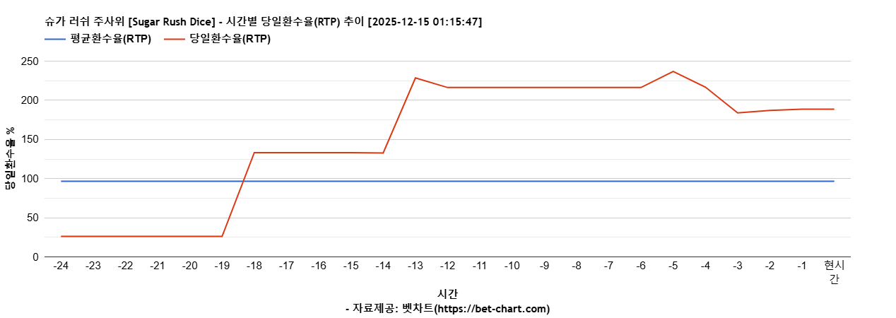 슈가 러쉬 주사위 [Sugar Rush Dice] 차트 추천 차트이미지