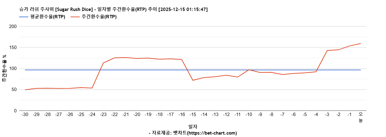 슈가 러쉬 주사위 [Sugar Rush Dice] 차트 추천 차트이미지