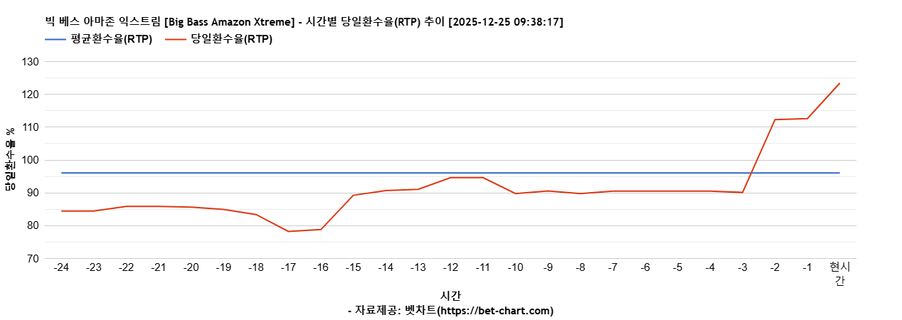 빅 베스 아마존 익스트림 [Big Bass Amazon Xtreme] 차트 추천 차트이미지