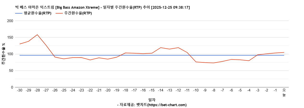 빅 베스 아마존 익스트림 [Big Bass Amazon Xtreme] 차트 추천 차트이미지