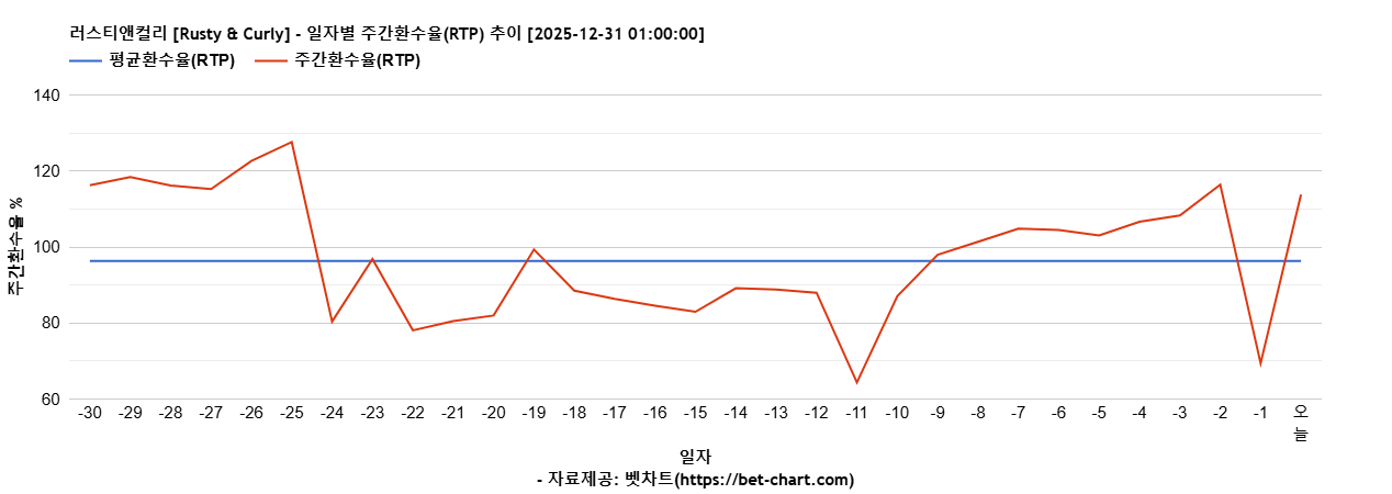 러스티앤컬리 [Rusty & Curly] 차트 추천 차트이미지