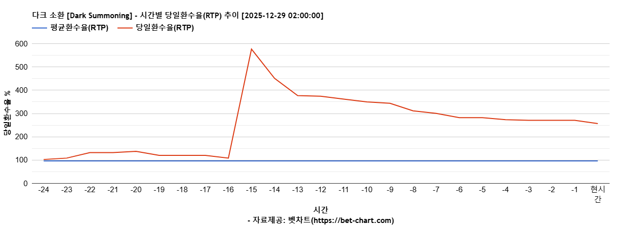 다크 소환 [Dark Summoning] 차트 추천 차트이미지