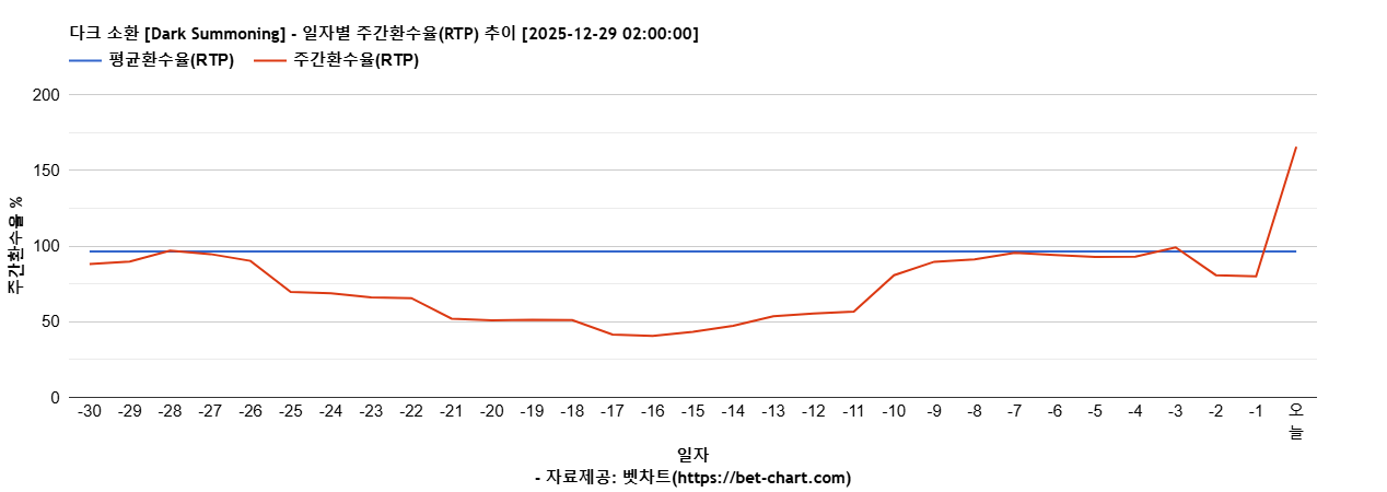 다크 소환 [Dark Summoning] 차트 추천 차트이미지