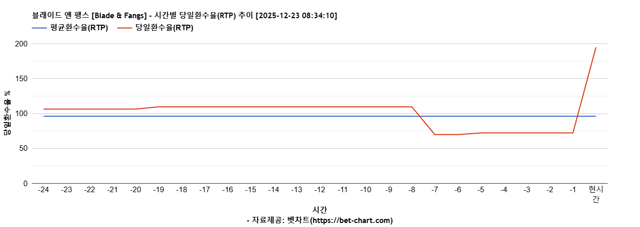 블래이드 앤 팽스 [Blade & Fangs] 차트 추천 차트이미지